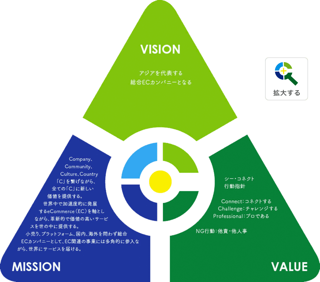 シー・コネクトのMISSION・VISION・VALUE